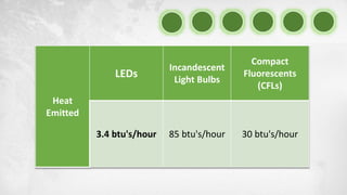 Heat
Emitted
LEDs
Incandescent
Light Bulbs
Compact
Fluorescents
(CFLs)
3.4 btu's/hour 85 btu's/hour 30 btu's/hour
 