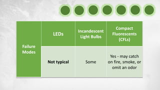 Failure
Modes
LEDs
Incandescent
Light Bulbs
Compact
Fluorescents
(CFLs)
Not typical Some
Yes - may catch
on fire, smoke, or
omit an odor
 