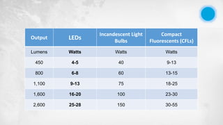 Output LEDs
Incandescent Light
Bulbs
Compact
Fluorescents (CFLs)
Lumens Watts Watts Watts
450 4-5 40 9-13
800 6-8 60 13-15
1,100 9-13 75 18-25
1,600 16-20 100 23-30
2,600 25-28 150 30-55
 
