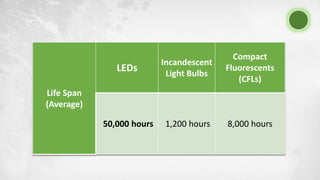 Life Span
(Average)
LEDs
Incandescent
Light Bulbs
Compact
Fluorescents
(CFLs)
50,000 hours 1,200 hours 8,000 hours
 