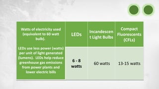 Watts of electricity used
(equivalent to 60 watt
bulb).
LEDs use less power (watts)
per unit of light generated
(lumens). LEDs help reduce
greenhouse gas emissions
from power plants and
lower electric bills
LEDs
Incandescen
t Light Bulbs
Compact
Fluorescents
(CFLs)
6 - 8
watts
60 watts 13-15 watts
 