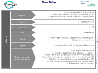CopyrightJoséGRAMDI-Tousdroitsréservés–jose.gramdi@interaxys.fr
q  1 animateur détaché à la démarche
q  1 ou 2 représentants des 5 processus opérationnels
q  1 représentant SI, RH, contrôle de gestion, communication
q  Toute l'entreprise
q  PIG
q  Indéterminée
q  Les trois principales parties prenantes de l'entreprise :
clients, actionnaires, salariés
q  Développement, santé et pérennité de l'entreprise
q  SIPOC du processus entreprise
q  Définition des familles de produits et des marchés
q  Analyse des forces, faiblesses, menaces et opportunités (SWOT)
q  Formulation des attentes explicites et implicites des clients (VOC)
q  Définitions des points critiques pour leur satisfaction (CTS)
q  Définition de la politique et stratégie de communication
q  Rédaction de la charte du projet
DÉFINIR
Équipe
Étendue
Objectif
Durée
Clients
Enjeux
Tâches à accomplir
durant cette phase
Phase Définir
 