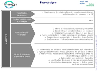 CopyrightJoséGRAMDI-Tousdroitsréservés–jose.gramdi@interaxys.fr
q  Établissement des relations formelles entre les caractéristiques
opérationnelles des processus et la PIG
q  Excel
q  Étapes et ressources des processus opérationnels
q  Caractéristiques opérationnelles de ces processus
q  Relations récurrentes entre étapes et sous-étapes
q  Macro-nomenclatures et macro-gammes des familles de produits
q  Caractéristiques commerciales et financières de ces familles
q  Synchronisation et interactions des processus opérationnels
q  Identification des processus impactant la PIG et de leurs interactions
q  Typologie et définition du niveau granularité des processus identifiés
q  Réalisation du modèle Excel avec relations arithmétiques entre PIG
et caractéristiques opérationnelles
q  Optimisation sous contraintes du modèle
q  Identification des causes de non-performance globale
q  Identification des chantiers à mener et de leur impact
sur la performance globale
ANALYSER
Modélisation
systémique
Outil de modélisation
et d'analyse
Tâches à accomplir
durant cette phase
Caractéristiques
du modèle
Phase Analyser
 