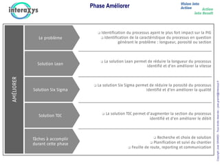 CopyrightJoséGRAMDI-Tousdroitsréservés–jose.gramdi@interaxys.fr
q  Identification du processus ayant le plus fort impact sur la PIG
q  Identification de la caractéristique du processus en question
générant le problème : longueur, porosité ou section
q  La solution Lean permet de réduire la longueur du processus
identifié et d'en améliorer la vitesse
q  La solution Six Sigma permet de réduire la porosité du processus
identifié et d'en améliorer la qualité
q  La solution TOC permet d'augmenter la section du processus
identifié et d'en améliorer le débit
q  Recherche et choix de solution
q  Planification et suivi du chantier
q  Feuille de route, reporting et communication
AMÉLIORER
Le problème
Phase Améliorer
Solution Six Sigma
Solution TOC
Tâches à accomplir
durant cette phase
Solution Lean
 