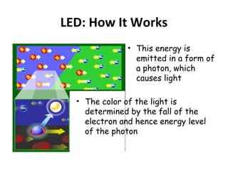 LED: How It Works 
• This energy is 
emitted in a form of 
a photon, which 
causes light 
• The color of the light is 
determined by the fall of the 
electron and hence energy level 
of the photon 
 