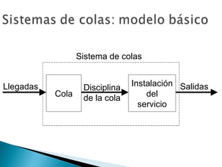 Llegadas Sistema de colas Cola Instalación del servicio Disciplina de la cola Salidas 