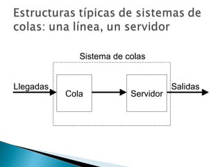 Llegadas Sistema de colas Cola Servidor Salidas 