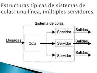 Llegadas Sistema de colas Cola Servidor Salidas Servidor Servidor Salidas Salidas 