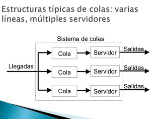 Llegadas Sistema de colas Cola Servidor Salidas Servidor Servidor Salidas Salidas Cola Cola 