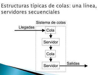 Llegadas Sistema de colas Cola Servidor Salidas Cola Servidor 
