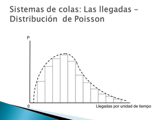 Llegadas por unidad de tiempo 0 P 