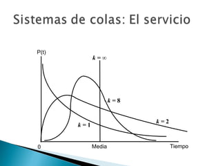 Media Tiempo 0 P(t) k =  ∞ k =  1 k =  2 k =  8 