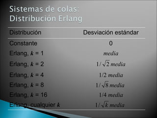 Distribución Desviación estándar Constante 0 Erlang,  k  = 1 media Erlang,  k  = 2 Erlang,  k  = 4 1/2  media Erlang,  k  = 8 Erlang,  k  = 16 1/4  media Erlang, cualquier  k 