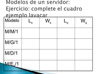 Modelo L s W s L q W q M/M/1 M/G/1 M/D/1 M/E k /1 