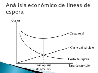Costos Tasa de servicio Tasa óptima de servicio Costo de espera Costo del servicio Costo total 