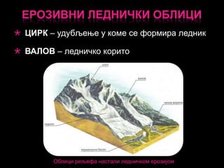 ЕРОЗИВНИ ЛЕДНИЧКИ ОБЛИЦИ
 ЦИРК – удубљење у коме се формира ледник
 ВАЛОВ – ледничко корито

Облици рељефа настали ледничком ерозијом

 