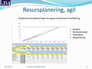 Projektledarens 5+2 måsten
      1.       Baseline
              Budget, Önskat slut, Beställare, Ägare, Basplan

      2.       Resursplanering, agil
              Vem jobbar när eller vilka kompetenser behövs – hela vägen till
               avslut måste inte vara färdigplanerad på individnivå.
      3.       Uppföljning mot plan, EV
              Utförs så mycket arbete som planerat och innehålls estimaten för
               de olika aktiviteterna?
      4.       Roadmap & Milstolpar, agilt
              Projektets leveranser per intressent och definierade tillfällen

      5.       Projektets effektmål och krav att klara, agilt, EV
              Målen definieras gentemot rätt intressenter - görs mätbara och
               prickas av allt eftersom kraven uppfylls. Är progress i fas?

2012-10-25                Copyright: Georg Silber, 2012                           10
 