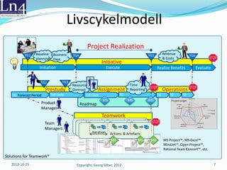 Livscykelmodell
                                                 Project Realization
          TG1   Baseline    Business    TG4                                        TG5     Revenue          TG6
                planning    Case                                                           & Costs
                                                          Initiative
                  Initiation                                Execute                      Realize Benefits         Evaluate


                  TG2             TG3
                                        Resource                     Time
                     Prestudy           Contract         Assignment Reporting              Operations
   TG Forecast Period
      Forecast Period      Toll Gate            Toll Gate        TG              TG            TG      TG
                                                           MS       MS        MS
                   Product                    Roadmap
                   Manager
                                                          Teamwork
                     Team
                     Managers                              ActionsArtefacts
                                                   Iteration Actions & Artefacts
                                                  Sprint
                                                    Sprint
                                                                    Artefacts
                                                               Actions
                                                                MS            MS    MS      MS Project™, MS Excel™
                                                                                            MindJet™, Open Project™,
                                                                                            Rational Team Concert™, etc.
Solutions for Teamwork®
   2012-10-25                             Copyright: Georg Silber, 2012                                                      7
 
