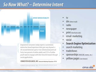 SoNowWhat?–DetermineIntent
• tv
• dm(direct mail)
• radio
• newspaper
• print(brochures/ads)
• email marketing
• social
• SearchEngineOptimization
• search marketing
• tradeshows
• sponsorships(NASCAR,events, etc.)
• yellowpages (not shown)
 