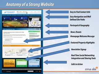 PortrayalofGeography
EasytoFindContactInfo
News/Events
NewsletterSignup
RealTimeSocialNetworking
IntegrationandSharingTools
CallstoAction
AnatomyofaStrongWebsite
FeaturedPropertyHighlights
EasyNavigationandWell
DefinedSitePaths
HomepageWelcomeMessage
 