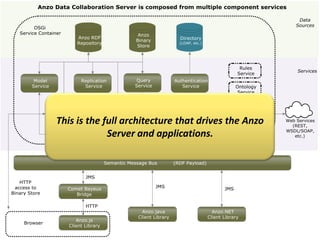 This is the full architecture that drives the Anzo
             Server and applications.
 