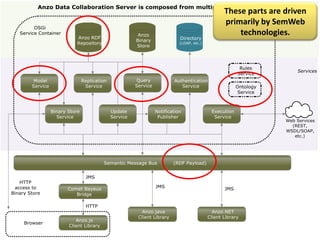 These parts are driven
primarily by SemWeb
    technologies.
 