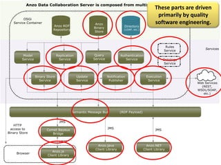 These parts are driven
 primarily by quality
software engineering.
 