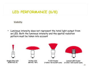 LED PERFORMANCE (6/8) Visibility Luminous intensity does not represent the total light output from an LED. Both the luminous intensity and the spatial radiation pattern must be taken into account 