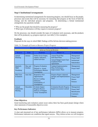 Local Economic Development Primer


Step 4: Institutional Arrangements

In determining institutional arrangements for measuring progress, one should focus on the people,
processes and events that will be necessary for measuring that progress at the level of both the
strategy and the individual projects and programs. In determining a formal institutional
arrangement, key questions include:

  Who are the people that should be measuring the progress?
  What type of information will they require to measure progress?

On the processes, one should consider the types of evaluation tools necessary, and the products
that will be produced, e.g. progress report etc. (see table 5.4 for examples).

Feedback
Proposals for the ways in which M&E findings will be fed into decision making process:

Table 5.4: Example of Events to Measure Project Progress
                      EXAMPLE OF EVENTS TO MEASURE PROJECT PROGRESS
                                 ANNUAL CYCLE OF EVENTS
   EVENTS        TIME               PURPOSE                      PRODUCTS              STAKEHOLDERS
 Annual        January     Define level of input,        Annual Work Plan              Management
 Planning                  outputs, indicators,          Individual Plans              Project Staff
                           related activities            Annual Budget Gantt Chart     Institutional
                                                         (Updated) Work
                                                                                       Stakeholders
                                                         Agreements
 Quarterly     May and     Progress Evaluation           Updated Implementation        Management
 M&E           October     Planned vs. Actual            Plans Performance             Project Staff
 Workshop                  Performance Monitor           Improvement Plans
                           Assumptions
 Mid-Term      June-July   Respond to New                Progress Report Adjusted      Management
 Evaluation                Opportunities                 Designs and Implementation    Project Staff
                           Review Leading                Plans
                                                                                       Donors
                           Indicators
                                                                                       Partners
                           Sustainability of
                           Assumptions
 Annual        December    Evaluate Impact               Evaluation Results Progress   Management
 Stakeholder               Progress Review               Report on Lessons Learned     Project Staff
 Meeting                   Delivery of Outputs
                                                                                       Beneficiaries
                           Verify Assumptions
                                                                                       Customers
                                                                                       Partners

Clear Objectives
Good monitoring and evaluation cannot occur unless there has been good project design where
clear statements of measurable objectives exist.

Key Performance Indicators
A clear and structured set of key performance indicators (KPIs) allows us to measure progress.
Performance indicators are conditions that signal success. They inform us how we will recognize

                                                    51
 