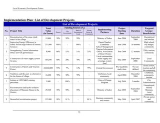 Local Economic Development Primer




Implementation Plan: List of Development Projects
                                                                     List of Development Projects
                                                  Total               Funding Sources (%)                                              Project                       Targeted
                                                                                     State or       Private     Implementing
No. Project Title                                 Value                 City                                                           Starting        Duration       Group /
                                                            Donors
                                                                     Government
                                                                                  International    Sector &       Partners
                                               (in Euros)                             Funds       Community                              Date                       Beneficiaries
     Reconstruction of the stone clock                                                                                                                 September     Unemployed
 1                                               19,440     50%        50%           50%              -        Ministry of Labor       June 2004
     tower in the village                                                                                                                                2004        and tourists
     Improving Energy Efficiency in                                                                              Parent-Teacher                                      High school,
 2   Public Sector High School of Natural       231,000     100%         -          100%              -            Committee           June 2004       18 months     city budget,
     Sciences                                                                                                 School Management                                      community
                                                                                                              Tourists Information
     Strengthening Tourist Information                                                                                                                              TIOs, tourists,
 3                                               9,800      66%        33%           33%            33%       Office, Association      June 2004       12 months
     Office network performance                                                                                                                                      community
                                                                                                                of Hotel Owners
                                                                                                              Local communities,
     Construction of water supply system                                                                       water supply and                        September       Local
 4                                              183,040     80%        20%           70%            10%                                May 2005
     for area                                                                                                  sewerage system                           2006        Community
                                                                                                                      fund
                                                                                                                                                                     Hotel owners,
     Construction of Sports and Tourism                                                                                              Pre-feasibility    Not yet
 5                                             68,060,000   93%         7%           14%            79%       Central Government                                    tourists and all
     Center:                                                                                                                          study done        defined
                                                                                                                                                                    the community
                                                                                                                                                                      Craftsmen,
     Traditions and the past: an alternative                                                                    Craftsmen, local                       December
 6                                               16,400     70%        30%           70%              -                               April 2004                      community,
     for the future of village                                                                                    community                              2004
                                                                                                                                                                        tourists
     Initiate an LED M&E training                                                                              Cities of Change                                           City
 7                                               3,000        -        100%            -              -                                July 2004       5 months
     procedure                                                                                                     Program                                          Administration
                                                                                                                                                                     Unemployed,
     Reconstruction and hydro isolation                                                                                                                                 History
                                                                                                                                                       September
 8   placement of Museum House in the            29,368     50%        50%           50%              -        Ministry of Labor       June 2004                       Museum,
                                                                                                                                                         2004
     District                                                                                                                                                            Local
                                                                                                                                                                      community
                                                                                                                                                                     Private sector
                                                                                                              Business community
 9   Brownfield revitalization project          155,000     90%        10 %            -            90 %                               May 2004        April 2007         and
                                                                                                                  and owners
                                                                                                                                                                      community




                                                                                        72
 