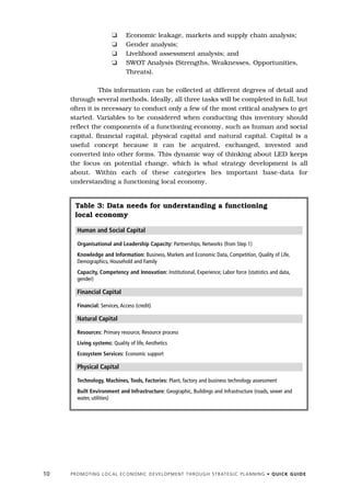 K       Economic leakage, markets and supply chain analysis;
                            K       Gender analysis;
                            K       Livelihood assessment analysis; and
                            K       SWOT Analysis (Strengths, Weaknesses, Opportunities,
                                    Threats).

                This information can be collected at different degrees of detail and
     through several methods. Ideally, all three tasks will be completed in full, but
     often it is necessary to conduct only a few of the most critical analyses to get
     started. Variables to be considered when conducting this inventory should
     reflect the components of a functioning economy, such as human and social
     capital, financial capital, physical capital and natural capital. Capital is a
     useful concept because it can be acquired, exchanged, invested and
     converted into other forms. This dynamic way of thinking about LED keeps
     the focus on potential change, which is what strategy development is all
     about. Within each of these categories lies important base-data for
     understanding a functioning local economy.


       Table 3: Data needs for understanding a functioning
       local economy

        Human and Social Capital

        Organisational and Leadership Capacity: Partnerships, Networks (from Step 1)
        Knowledge and Information: Business, Markets and Economic Data, Competition, Quality of Life,
        Demographics, Household and Family
        Capacity, Competency and Innovation: Institutional, Experience; Labor force (statistics and data,
        gender)

        Financial Capital

        Financial: Services, Access (credit)

        Natural Capital

        Resources: Primary resource, Resource process
        Living systems: Quality of life, Aesthetics
        Ecosystem Services: Economic support

        Physical Capital

        Technology, Machines, Tools, Factories: Plant, factory and business technology assessment
        Built Environment and Infrastructure: Geographic, Buildings and Infrastructure (roads, sewer and
        water, utilities)




10   P R O M O T I N G L O C A L E C O N O M I C D E V E L O P M E N T T H R O U G H S T R AT E G I C P L A N N I N G • Q U I C K G U I D E
 
