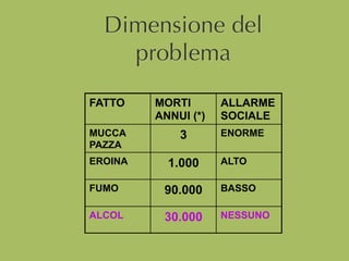 Dimensione del
problema
FATTO MORTI
ANNUI (*)
ALLARME
SOCIALE
MUCCA
PAZZA
3 ENORME
EROINA 1.000 ALTO
FUMO 90.000 BASSO
ALCOL 30.000 NESSUNO
 