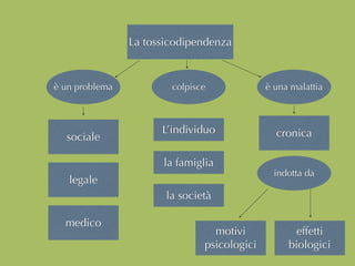 La tossicodipendenza
sociale
legale
medico
è un problema colpisce è una malattia
cronica
indotta da
motivi
psicologici
effetti
biologici
L’individuo
la famiglia
la società
 
