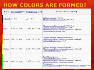Color

Wavelength [nm] Voltage drop [ΔV]

Semiconductor material

ΔV < 1.63

Gallium arsenide (GaAs)
Aluminium gallium arsenide (AlGaAs)

610 < λ < 760

1.63 < ΔV < 2.03

Aluminium gallium arsenide (AlGaAs)
Gallium arsenide phosphide (GaAsP)
Aluminium gallium indium phosphide (AlGaInP)
Gallium(III) phosphide (GaP)

Orange 590 < λ < 610

2.03 < ΔV < 2.10

Gallium arsenide phosphide (GaAsP)
Aluminium gallium indium phosphide (AlGaInP)
Gallium(III) phosphide (GaP)

2.10 < ΔV < 2.18

Gallium arsenide phosphide (GaAsP)
Aluminium gallium indium phosphide (AlGaInP)
Gallium(III) phosphide (GaP)

1.9[62] < ΔV < 4.0

Traditional green:
Gallium(III) phosphide (GaP)
Aluminium gallium indium phosphide (AlGaInP)
Aluminium gallium phosphide (AlGaP)
Pure green:
Indium gallium nitride (InGaN) / Gallium(III) nitride (GaN)

Infrared λ > 760

Red

Yellow 570 < λ < 590

Green

500 < λ < 570

 