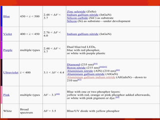Zinc selenide (ZnSe)
Indium gallium nitride (InGaN)
Silicon carbide (SiC) as substrate
Silicon (Si) as substrate—under development

Blue

450 < λ < 500

2.48 < ΔV <
3.7

Violet

400 < λ < 450

2.76 < ΔV <
4.0

Indium gallium nitride (InGaN)

multiple types

2.48 < ΔV <
3.7

Dual blue/red LEDs,
blue with red phosphor,
or white with purple plastic

Ultraviolet λ < 400

3.1 < ΔV < 4.4

Diamond (235 nm)[63]
Boron nitride (215 nm)[64][65]
Aluminium nitride (AlN) (210 nm)[66]
Aluminium gallium nitride (AlGaN)
Aluminium gallium indium nitride (AlGaInN)—down to
210 nm[67]

Pink

multiple types

ΔV ~ 3.3[68]

Blue with one or two phosphor layers:
yellow with red, orange or pink phosphor added afterwards,
or white with pink pigment or dye. [69]

White

Broad
spectrum

ΔV = 3.5

Blue/UV diode with yellow phosphor

Purple

 