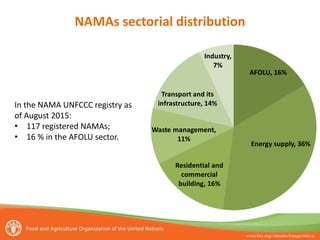 NAMAs sectorial distribution
In the NAMA UNFCCC registry as
of August 2015:
• 117 registered NAMAs;
• 16 % in the AFOLU sector.
 
