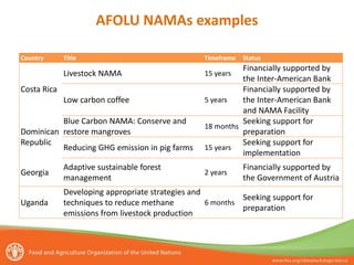 AFOLU NAMAs examples
Country Title Timeframe Status
Costa Rica
Livestock NAMA 15 years
Financially supported by
the Inter-American Bank
Low carbon coffee 5 years
Financially supported by
the Inter-American Bank
and NAMA Facility
Dominican
Republic
Blue Carbon NAMA: Conserve and
restore mangroves
18 months
Seeking support for
preparation
Reducing GHG emission in pig farms 15 years
Seeking support for
implementation
Georgia
Adaptive sustainable forest
management
2 years
Financially supported by
the Government of Austria
Uganda
Developing appropriate strategies and
techniques to reduce methane
emissions from livestock production
6 months
Seeking support for
preparation
 