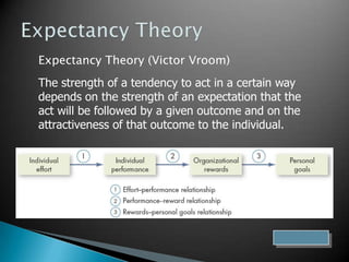 .Equity TheoryEquity TheoryIndividuals compare their job inputs and outcomes with those of others and then respond to eliminate any inequities.Referent Comparisons:Self-insideSelf-outsideOther-insideOther-outside