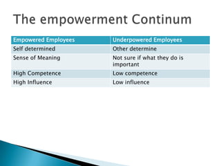 Implementation of an Operant systemLeadership practitioners need to clearly specify what behaviors are important.Leadership practitioners need to determine if those behaviors are currently being punished, rewarded or ignored.Leadership practitioners need to find out what followers actually find rewarding and punishing.Leadership practitioners need to be wary of creating perceptions of inequity when administering individually tailored rewards.Leadership practitioners should not limit themselves to administering organizationally sanctioned rewards and punishments.