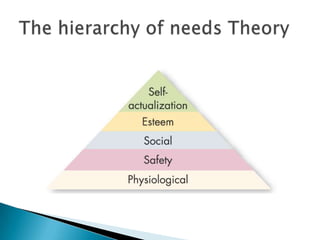 Need TheoriesCognitive TheoriesIndividual DifferenceSituational TheoriesMotivational Approaches