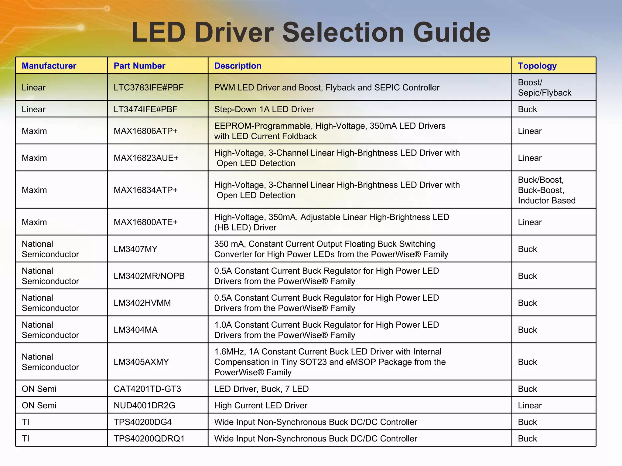 LED Driver Selection Guide Manufacturer Part Number Description Topology Linear LTC3783IFE#PBF  PWM LED Driver and Boost, Flyback and SEPIC Controller Boost/ Sepic/Flyback Linear LT3474IFE#PBF Step-Down 1A LED Driver Buck Maxim MAX16806ATP+  EEPROM-Programmable, High-Voltage, 350mA LED Drivers  with LED Current Foldback Linear Maxim MAX16823AUE+  High-Voltage, 3-Channel Linear High-Brightness LED Driver with Open LED Detection Linear  Maxim MAX16834ATP+  High-Voltage, 3-Channel Linear High-Brightness LED Driver with Open LED Detection  Buck/Boost,  Buck-Boost, Inductor Based Maxim MAX16800ATE+ High-Voltage, 350mA, Adjustable Linear High-Brightness LED  (HB LED) Driver  Linear National Semiconductor LM3407MY 350 mA, Constant Current Output Floating Buck Switching Converter for High Power LEDs from the PowerWise® Family Buck National Semiconductor LM3402MR/NOPB 0.5A Constant Current Buck Regulator for High Power LED  Drivers from the PowerWise® Family Buck National Semiconductor LM3402HVMM 0.5A Constant Current Buck Regulator for High Power LED Drivers from the PowerWise® Family Buck National Semiconductor LM3404MA 1.0A Constant Current Buck Regulator for High Power LED  Drivers from the PowerWise® Family Buck National Semiconductor LM3405AXMY 1.6MHz, 1A Constant Current Buck LED Driver with Internal Compensation in Tiny SOT23 and eMSOP Package from the PowerWise® Family Buck ON Semi CAT4201TD-GT3  LED Driver, Buck, 7 LED Buck ON Semi NUD4001DR2G High Current LED Driver Linear TI TPS40200DG4 Wide Input Non-Synchronous Buck DC/DC Controller Buck  TI TPS40200QDRQ1  Wide Input Non-Synchronous Buck DC/DC Controller Buck 