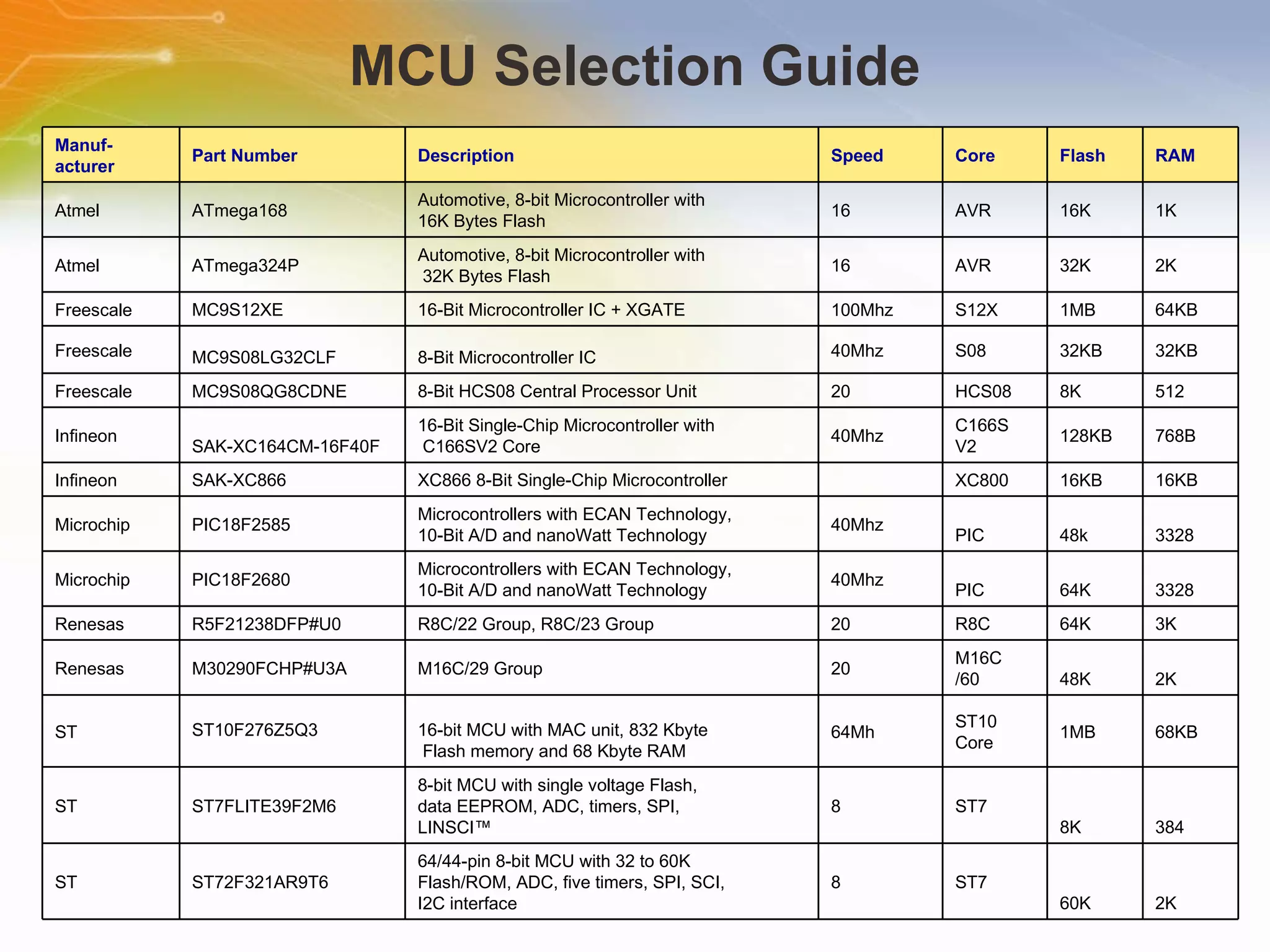MCU Selection Guide Manuf- acturer Part Number Description Speed Core  Flash RAM  Atmel ATmega168 Automotive, 8-bit Microcontroller with 16K Bytes Flash 16 AVR 16K 1K Atmel ATmega324P Automotive, 8-bit Microcontroller with 32K Bytes Flash 16 AVR 32K 2K Freescale MC9S12XE 16-Bit Microcontroller IC + XGATE 100Mhz S12X 1MB 64KB Freescale MC9S08LG32CLF 8-Bit Microcontroller IC 40Mhz S08 32KB 32KB Freescale MC9S08QG8CDNE 8-Bit HCS08 Central Processor Unit 20 HCS08 8K 512 Infineon SAK-XC164CM-16F40F 16-Bit Single-Chip Microcontroller with C166SV2 Core 40Mhz C166S V2 128KB 768B Infineon SAK-XC866 XC866 8-Bit Single-Chip Microcontroller   XC800 16KB 16KB Microchip PIC18F2585 Microcontrollers with ECAN Technology, 10-Bit A/D and nanoWatt Technology 40Mhz PIC 48k 3328 Microchip PIC18F2680 Microcontrollers with ECAN Technology, 10-Bit A/D and nanoWatt Technology 40Mhz PIC 64K 3328 Renesas R5F21238DFP#U0  R8C/22 Group, R8C/23 Group 20 R8C 64K 3K Renesas M30290FCHP#U3A  M16C/29 Group 20 M16C /60 48K 2K ST ST10F276Z5Q3 16-bit MCU with MAC unit, 832 Kbyte Flash memory and 68 Kbyte RAM 64Mh ST10 Core  1MB 68KB ST ST7FLITE39F2M6 8-bit MCU with single voltage Flash, data EEPROM, ADC, timers, SPI, LINSCI™ 8 ST7 8K 384 ST ST72F321AR9T6 64/44-pin 8-bit MCU with 32 to 60K Flash/ROM, ADC, five timers, SPI, SCI, I2C interface 8 ST7 60K 2K 