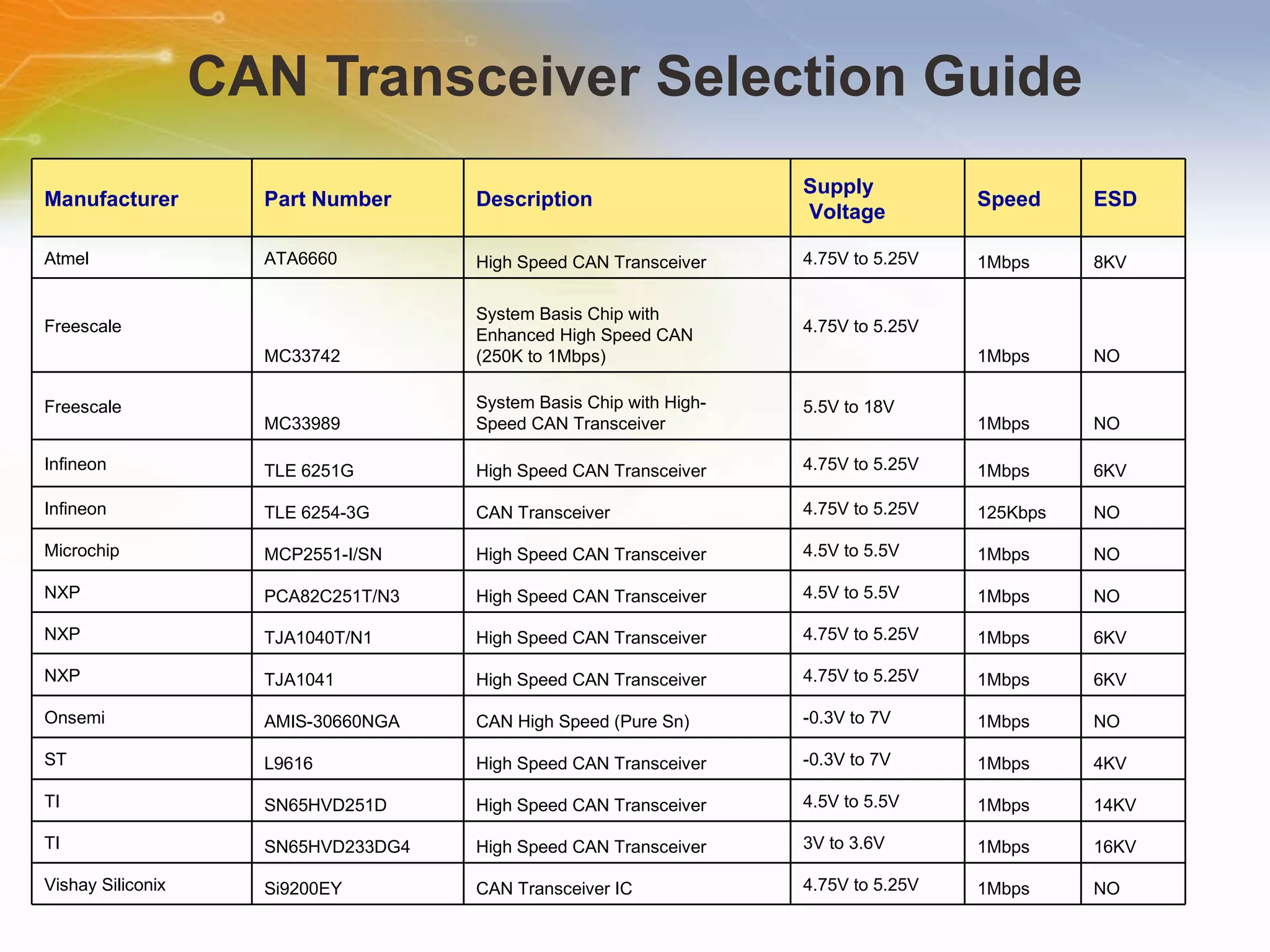CAN Transceiver Selection Guide Manufacturer Part Number Description Supply Voltage Speed ESD Atmel ATA6660 High Speed CAN Transceiver 4.75V to 5.25V 1Mbps 8KV Freescale MC33742 System Basis Chip with  Enhanced High Speed CAN (250K to 1Mbps) 4.75V to 5.25V 1Mbps NO Freescale MC33989 System Basis Chip with High- Speed CAN Transceiver 5.5V to 18V 1Mbps NO Infineon TLE 6251G  High Speed CAN Transceiver 4.75V to 5.25V 1Mbps 6KV Infineon TLE 6254-3G  CAN Transceiver 4.75V to 5.25V 125Kbps NO Microchip MCP2551-I/SN High Speed CAN Transceiver 4.5V to 5.5V 1Mbps NO NXP PCA82C251T/N3 High Speed CAN Transceiver 4.5V to 5.5V 1Mbps NO NXP TJA1040T/N1 High Speed CAN Transceiver 4.75V to 5.25V 1Mbps 6KV NXP TJA1041 High Speed CAN Transceiver 4.75V to 5.25V 1Mbps 6KV Onsemi AMIS-30660NGA CAN High Speed (Pure Sn) -0.3V to 7V 1Mbps NO ST L9616 High Speed CAN Transceiver -0.3V to 7V 1Mbps 4KV TI SN65HVD251D High Speed CAN Transceiver 4.5V to 5.5V 1Mbps 14KV TI SN65HVD233DG4 High Speed CAN Transceiver 3V to 3.6V 1Mbps 16KV Vishay Siliconix Si9200EY CAN Transceiver IC  4.75V to 5.25V 1Mbps NO 
