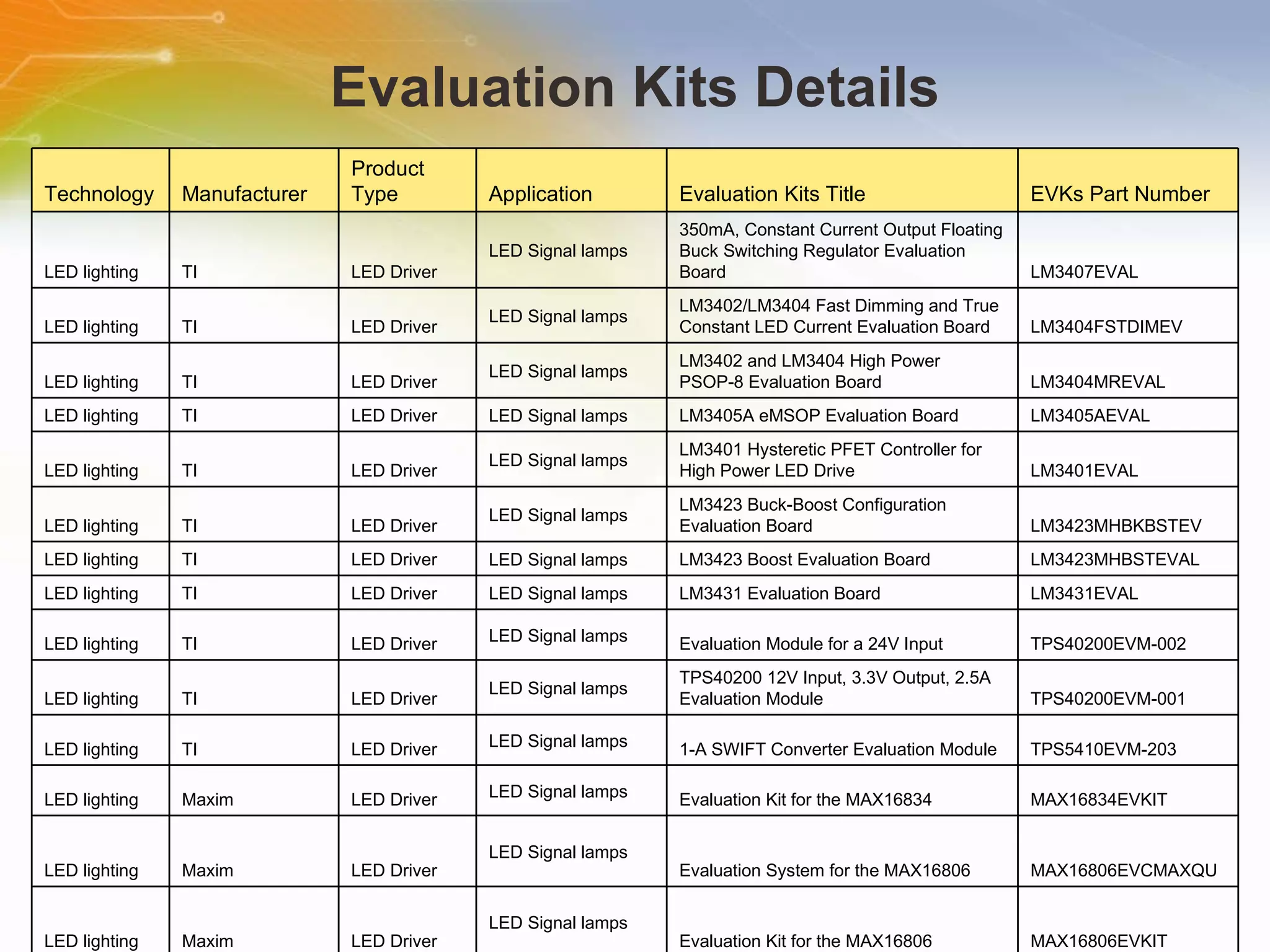 Evaluation Kits Details Technology Manufacturer Product Type Application Evaluation Kits Title EVKs Part Number LED lighting TI LED Driver LED Signal lamps 350mA, Constant Current Output Floating Buck Switching Regulator Evaluation Board LM3407EVAL LED lighting TI LED Driver LED Signal lamps LM3402/LM3404 Fast Dimming and True Constant LED Current Evaluation Board LM3404FSTDIMEV LED lighting TI LED Driver LED Signal lamps LM3402 and LM3404 High Power PSOP-8 Evaluation Board LM3404MREVAL LED lighting TI LED Driver LED Signal lamps LM3405A eMSOP Evaluation Board LM3405AEVAL LED lighting TI LED Driver LED Signal lamps LM3401 Hysteretic PFET Controller for High Power LED Drive LM3401EVAL LED lighting TI LED Driver LED Signal lamps LM3423 Buck-Boost Configuration Evaluation Board LM3423MHBKBSTEV LED lighting TI LED Driver LED Signal lamps LM3423 Boost Evaluation Board LM3423MHBSTEVAL LED lighting TI LED Driver LED Signal lamps LM3431 Evaluation Board LM3431EVAL LED lighting TI LED Driver LED Signal lamps Evaluation Module for a 24V Input TPS40200EVM-002 LED lighting TI LED Driver LED Signal lamps TPS40200 12V Input, 3.3V Output, 2.5A Evaluation Module TPS40200EVM-001 LED lighting TI LED Driver LED Signal lamps 1-A SWIFT Converter Evaluation Module TPS5410EVM-203 LED lighting Maxim LED Driver LED Signal lamps Evaluation Kit for the MAX16834  MAX16834EVKIT LED lighting Maxim LED Driver LED Signal lamps Evaluation System for the MAX16806  MAX16806EVCMAXQU LED lighting Maxim LED Driver LED Signal lamps Evaluation Kit for the MAX16806  MAX16806EVKIT 