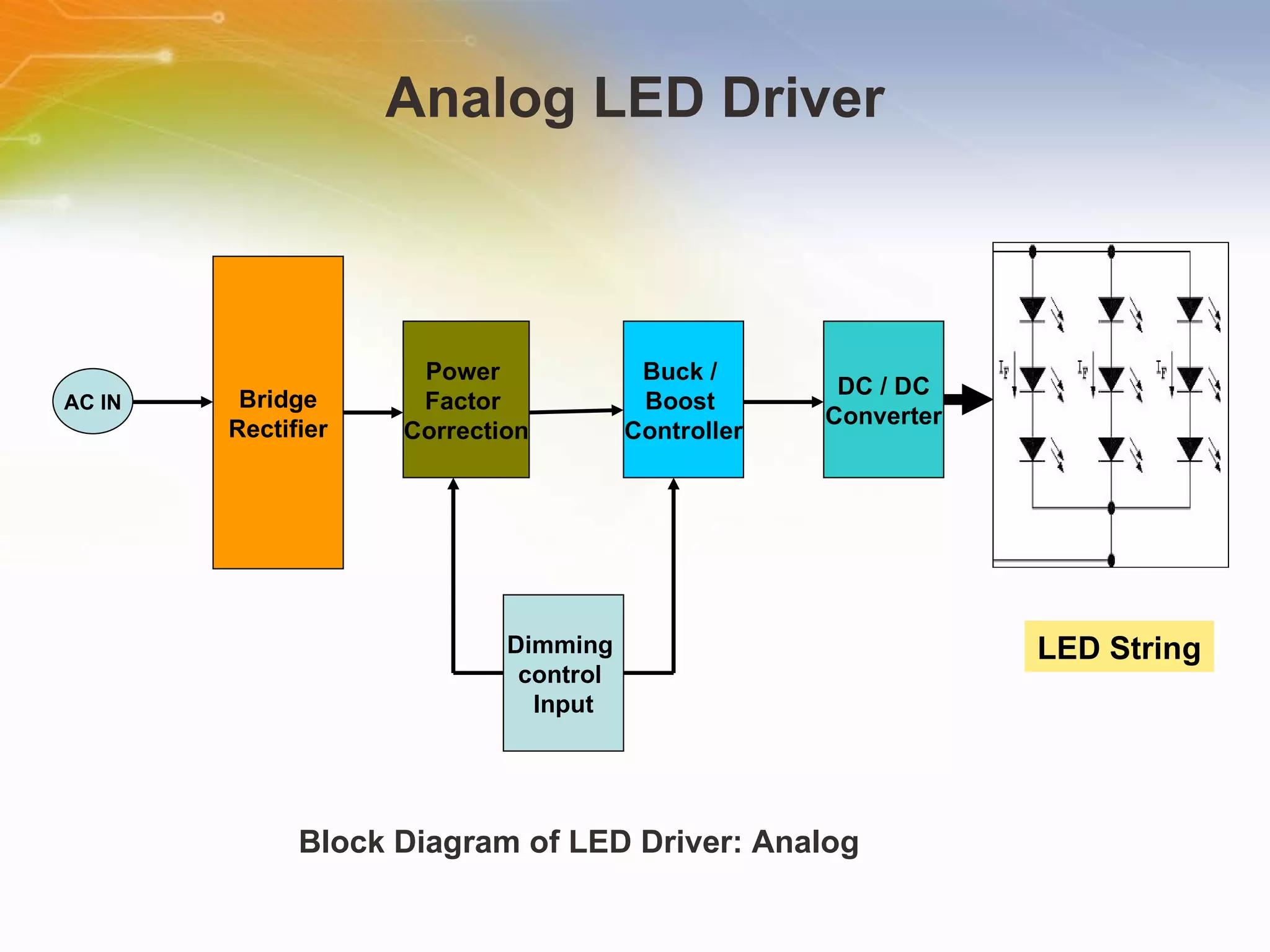 Analog LED Driver Block Diagram of LED Driver: Analog AC IN Bridge Rectifier Power  Factor  Correction Buck /  Boost  Controller DC / DC Converter Dimming  control  Input LED String 