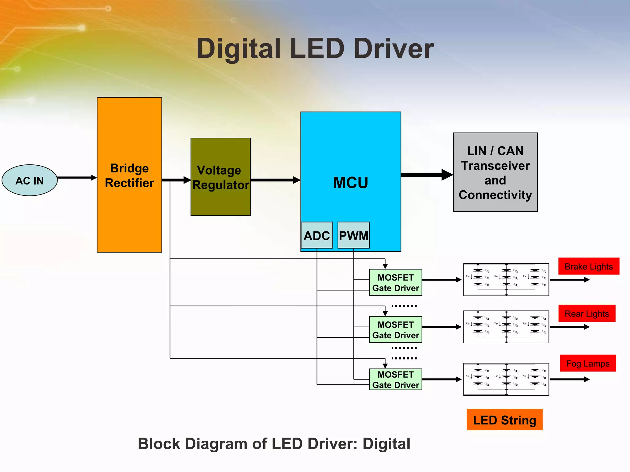 Digital LED Driver Block Diagram of LED Driver: Digital AC IN Bridge Rectifier Voltage  Regulator MCU MOSFET Gate Driver LED String MOSFET Gate Driver MOSFET Gate Driver ADC PWM LIN / CAN Transceiver and Connectivity Brake Lights Rear Lights Fog Lamps 