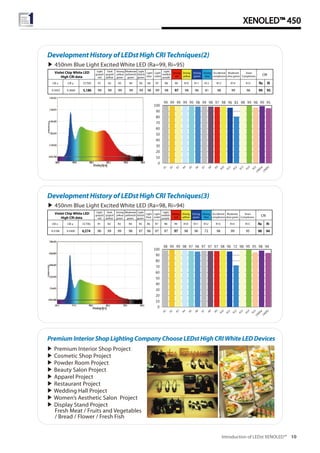 Introduction of LEDst XENOLED™ 10
XENOLED™ 450
Development History of LEDst High CRI Techniques(2)
▶ 450nm Blue Light Excited White LED (Ra=99, Ri=95)
Development History of LEDst High CRI Techniques(3)
PremiumInteriorShopLightingCompanyChooseLEDstHighCRIWhiteLEDDevices
▶ 450nm Blue Light Excited White LED (Ra=98, Ri=94)
▶ Premium Interior Shop Project
▶ Cosmetic Shop Project
▶ Powder Room Project
▶ Beauty Salon Project
▶ Apparel Project
▶ Restaurant Project
▶ Wedding Hall Project
▶ Women’s Aesthetic Salon Project
▶ Display Stand Project
Fresh Meat / Fruits and Vegetables
/ Bread / Flower / Fresh Fish
Violet Chip White LED
High CRI data
Light
grayish
red
Dark
grayish
yellow
Strong
yellow
green
Moderate
yellowish
green
Light
bluish
green
Light
blue
Light
violet
Light
reddish
purple
Strong
red
Strong
yellow
Strong
green
Strong
blue
Occidental
complexion
Moderate
olive green
Asian
Complexion CRI
99 99 99 99 99 98 99 98 97 98 96 81 98 99 96 99 95
0
10
20
30
40
50
60
70
80
90
100
R1 R2 R3 R4 R5 R6 R7 R8 R9 R10 R11 R12 R13 R14 R15 Ra RiCIE x
0.3432
CIE y
0.3660
CCT(K)
5,186 99 99 99 99 99 98 99 98 97 98 96 81 98 99 96 99 95
Violet Chip White LED
High CRI data
Light
grayish
red
Dark
grayish
yellow
Strong
yellow
green
Moderate
yellowish
green
Light
bluish
green
Light
blue
Light
violet
Light
reddish
purple
Strong
red
Strong
yellow
Strong
green
Strong
blue
Occidental
complexion
Moderate
olive green
Asian
Complexion CRI
98 99 99 98 97 96 97 97 97 98 96 72 98 99 95 98 94
0
10
20
30
40
50
60
70
80
90
100
R1 R2 R3 R4 R5 R6 R7 R8 R9 R10 R11 R12 R13 R14 R15 Ra RiCIE x
0.3106
CIE y
0.3300
CCT(K)
6,574 98 99 99 98 97 96 97 97 97 98 96 72 98 99 95 98 94
 