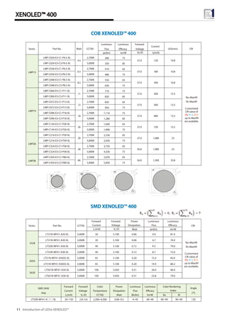 XENOLED™ 400
Introduction of LEDst XENOLED™11
Luminous Luminous Forward
Flux Efficacy Voltage
LMP19
LMP28
LMP38
Current
37.0 120
37.0 180
23
80 33.8
56.0 1,080
480
8.5 10.8
11 15.5
37.0
13 15.537.0 360
37.0 300
15.5
LMP-C450-E3-C3-P80-XL 5,000K 5,850 75
5,070 65LMP-C450-E3-C1-P80-XL
56.0 1,500
2,700K
58
LMP-C324-E3-C3-P58-XL 5,000K 4,330 75
37.0 720
75
LMP-C072-E3-C1-P13-XL 2,700K
1,640
LMP-C072-E3-C3-P13-XL 5,000K 950
2337.0 1,080
18 15.5
LMP-C216-E3-C3-P39-XL 5,000K 2,920 75
2,530 65
39
LMP-C144-E3-C1-P26-XL 2,700K
LMP-C096-E3-C1-P18-XL 2,700K 1,110
LMP-C324-E3-C1-P58-XL 2,700K
LMP-C144-E3-C3-P26-XL 5,000K 1,890
LMP-C216-E3-C1-P39-XL 2,700K
LMP-C096-E3-C3-P18-XL 5,000K 1,280
26
37.0
3,750 65
65
820 85
75
65
85
830
75
65
75
LMP-C060-E3-C3-P11-XL 5,000K
LMP-C060-E3-C1-P11-XL 2,700K 710
LMP-C048-E3-C3-P8.5-XL 5,000K 630 75
330 85
10.8
Part No. Watt CCT(K) CRI
LMP-C036-E3-C3-P6.5-XL 5,000K 480 75
Series LES(mm)
10.8
LMP-C024-E3-C3-P4.5-XL 5,000K
LMP13
2,700K 280 75LMP-C024-E3-C1-P4.5-XL
Ri=Max99
Customized
CRI value of
R9, R12, R13
up to Max99
are available.
Ra=Max99
410
4.5
65
6.5
LMP-C036-E3-C1-P6.5-XL 2,700K
LMP-C048-E3-C1-P8.5-XL 2,700K
240
550
φv(lm) lm/W VF(V) IF(mA)
5630
5050
3528
Series CRIPart No.
LT561N-WF41-A50-XL
LT561N-WF41-A30-XL
LT51N-WF41-A50(S)-XL
LT31N-WF41-A50-XL
LT51N-WF41-A30(S)-XL
LT31N-WF41-A30-XL
LT32N-WF41-A50-XL
LT32N-WF41-A30-XL
CCT(K)
5,000K
3,000K
5,000K
5,000K
3,000K
3,000K
5,000K
3,000K
100
100
65
20
65
20
40
40
Forward
Current
IF(mA)
3.050
3.050
3.100
3.100
3.100
3.100
3.100
3.100
Forward
Voltage
VF(V)
0.31
0.31
0.20
0.06
0.20
0.06
0.12
0.12
Power
Dissipation
Watt
26.0
23.8
15.4
4.9
14.9
4.7
9.5
8.7
Luminous
Flux
φv(lm)
86.0
79.0
83.0
81.0
80.2
76.0
79.0
72.0
Luminous
Efficacy
lm/W
Ri=Max99
Customized
CRI value of
R9, R12, R13
up to Max99
are available.
Ra=Max99
SMD XENOLED™ 400
COB XENOLED™ 400
Ra Ri
LT5SN-WF41-A□□-XL 20~150 2.8~3.6 2,200~6,500 0.06~0.5 4~45 60~90 90~99 90~99 120
SMD 5450
slug
Forward
Current
IF(mA)
Forward
Voltage
VF (V)
Color
Temperature
CCT(K)
Power
Dissipation
Watt
Luminous
Efficacy
lm/W
Color Rendering
Index
Angle
[o]
Luminous
Flux
Øv(lm)
 