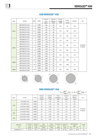 Introduction of LEDst XENOLED™ 12
XENOLED™ 450
Luminous Luminous Forward
Flux Efficacy Voltage
φv(lm) lm/W V F(V) IF(mA)
LMP38
LMP-C450-E3-C1-P80 2,700K 6,860 90
80 56.0 1,500 33.8
LMP-C450-E3-C3-P80 5,000K 7,840 100
LMP-C324-E3-C3-P58 5,000K 5,810 100
56.0 1,080 2358
LMP-C324-E3-C1-P58 2,700K 5,080 90
LMP28
LMP19
LMP-C216-E3-C1-P39 2,700K 3,430 90
39 37.0 1,080 23
5,000K 3,920 100LMP-C216-E3-C3-P39
LMP-C144-E3-C3-P26 5,000K 2,530 100
37.0 720 15.526
LMP-C144-E3-C1-P26 2,700K 2,220 90
LMP-C096-E3-C3-P18 5,000K 1,720 100
LMP-C096-E3-C1-P18 2,700K 1,510 90
LMP-C072-E3-C3-P13 5,000K 1,280 100
LMP-C072-E3-C1-P13 2,700K 1,120 90
LMP-C060-E3-C1-P11 2,700K 970 90
11 37.0 300 15.5
LMP-C060-E3-C3-P11 5,000K 1,100 100
13 37.0 360 15.5
18 37.0 480 15.5
LMP-C048-E3-C3-P8.5 5,000K 850 100
37.0 240 10.88.5
LMP-C048-E3-C1-P8.5 2,700K 740 90
LES(mm)
Current
LMP-C036-E3-C3-P6.5 5,000K 640 100
LMP-C036-E3-C1-P6.5 2,700K 560 90
6.5 37.0 180 10.8
LMP-C024-E3-C3-P4.5 5,000K 440 100
LMP13
37.0 120 10.84.5
LMP-C024-E3-C1-P4.5 2,700K 390 90
Series Part No. Watt CCT(K) CRI
Ri=Max97
Ra=Max99
5630
5050
3528
Series Part No.
LT561N-WF41-A50(S)
LT561N-WF41-A30(S)
LT51N-WF41-A50(S)
LT31N-WF41-A50
LT51N-WF41-A30(S)
LT31N-WF41-A30
LT31N-WF41-A50(S)
LT31N-WF41-A30(S)
CCT(K)
5,000K
3,000K
5,000K
5,000K
3,000K
3,000K
5,000K
3,000K
100
100
65
20
65
20
40
40
Forward
Current
IF(mA)
3.050
3.050
3.100
3.100
3.100
3.100
3.100
3.100
Forward
Voltage
V F(v)
0.31
0.31
0.20
0.06
0.20
0.06
0.12
0.12
Power
Dissipation
Watt
28.3
25.0
18.5
5.6
16.2
4.9
10.6
9.3
Luminous
Flux
φv(lm)
95.0
83.0
92.5
90.3
83.0
79.3
85.5
75.1
Luminous
Efficacy
lm/W
CRI
Ri=Max97
Ra=Max99
SMD XENOLED™ 450
COB XENOLED™ 450
Ra Ri
LT5SN-WF41-A□□ 20~150 2.8~3.6 2,200~6,500 0.06~0.5 4~48 60~100 90~99 90~99 120
SMD 5450
slug
Forward
Current
IF(mA)
Forward
Voltage
VF(V)
Color
Temperature
CCT(K)
Power
Dissipation
Watt
Luminous
Efficacy
lm/W
Color Rendering
Index
Angle
[o]
Luminous
Flux
Øv(lm)
 