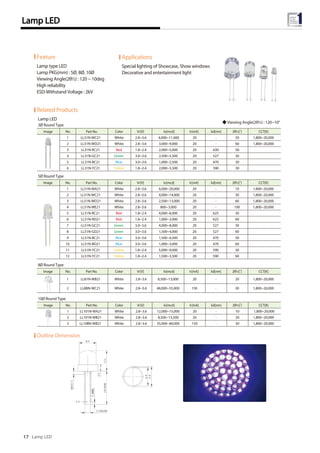 Lamp LED
Lamp LED17
Outline Dimension
◆Viewing Angle(2θ½) : 120~10°
Image No. Part No. Color VF[V] lv[mcd] IF[mA] λd[nm] 2θ½[˚] CCT[K]
1 LL31N-WC21 White 2.8~3.6 4,000~11,000 20 - 30 1,800~20,000
2 LL31N-WD21 White 2.8~3.6 3,000~9,000 20 - 60 1,800~20,000
3 LL31N-RC21 Red 1.8~2.4 2,000~5,000 20 630 30
4 LL31N-GC21 Green 3.0~3.6 2,500~5,500 20 527 30
5 LL31N-BC21 Blue 3.0~3.6 1,000~2,500 20 470 30
6 LL31N-YC21 Yellow 1.8~2.4 2,000~5,500 20 590 30
Image No. Part No. Color VF[V] lv[mcd] IF[mA] λd[nm] 2θ½[˚] CCT[K]
1 LL51N-WA21 White 2.8~3.6 6,000~20,000 20 - 10 1,800~20,000
2 LL51N-WC21 White 2.8~3.6 4,000~14,000 20 - 30 1,800~20,000
3 LL51N-WD21 White 2.8~3.6 2,500~13,000 20 - 60 1,800~20,000
4 LL51N-WE21 White 2.8~3.6 800~3,000 20 - 100 1,800~20,000
5 LL51N-RC21 Red 1.8~2.4 4,000~8,000 20 625 30
6 LL51N-RD21 Red 1.8~2.4 1,000~3,000 20 625 60
7 LL51N-GC21 Green 3.0~3.6 4,000~8,000 20 527 30
8 LL51N-GD21 Green 3.0~3.6 1,500~4,000 20 527 60
9 LL51N-BC21 Blue 3.0~3.6 1,500~4,500 20 470 30
10 LL51N-BD21 Blue 3.0~3.6 1,000~3,000 20 470 60
11 LL51N-YC21 Yellow 1.8~2.4 5,000~9,000 20 590 30
12 LL51N-YC21 Yellow 1.8~2.4 1,500~3,500 20 590 60
Image No. Part No. Color VF[V] lv[mcd] IF[mA] λd[nm] 2θ½[˚] CCT[K]
1 LL81N-WB21 White 2.8~3.6 8,500~13,000 20 - 20 1,800~20,000
2 LL8BN-WC21 White 2.8~3.6 48,000~55,000 150 - 30 1,800~20,000
Image No. Part No. Color VF[V] lv[mcd] IF[mA] λd[nm] 2θ½[˚] CCT[K]
1 LL101N-WA21 White 2.8~3.6 12,000~15,000 20 - 10 1,800~20,000
2 LL101N-WB21 White 2.8~3.6 8,500~13,500 20 - 20 1,800~20,000
3 LL10BN-WB21 White 2.8~3.6 55,000~80,000 150 - 30 1,800~20,000
Lamp LED
3Ø Round Type
5Ø Round Type
8Ø Round Type
10Ø Round Type
Feature
Lamp type LED
Lamp PKG(mm) : 5Ø, 8Ø, 10Ø
Viewing Angle(2θ½) : 120 ~ 10deg
High reliability
ESD-Withstand Voltage : 2kV
Related Products
Applications
Special lighting of Showcase, Show windows
Decorative and entertainment light
 